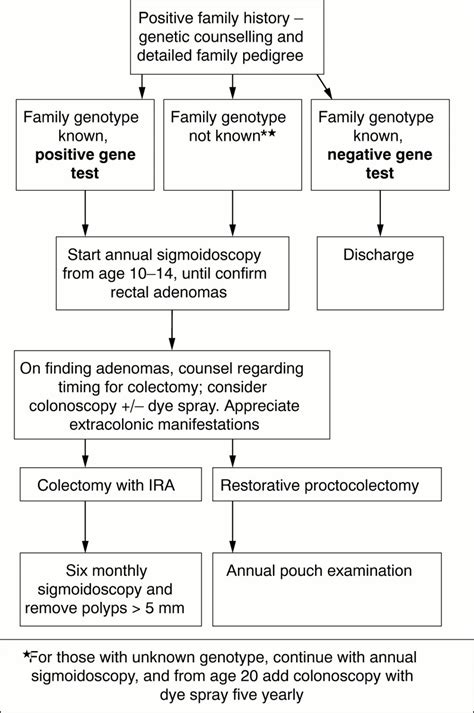 Familial adenomatous polyposis: Screening and management of .